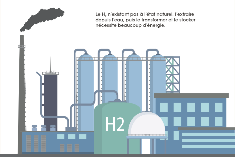 Le H2 n’existant pas à l’état naturel, l’extraire depuis l’eau, puis le transformer et le stocker nécessite beaucoup d’énergie. SHUTTERSTOCK